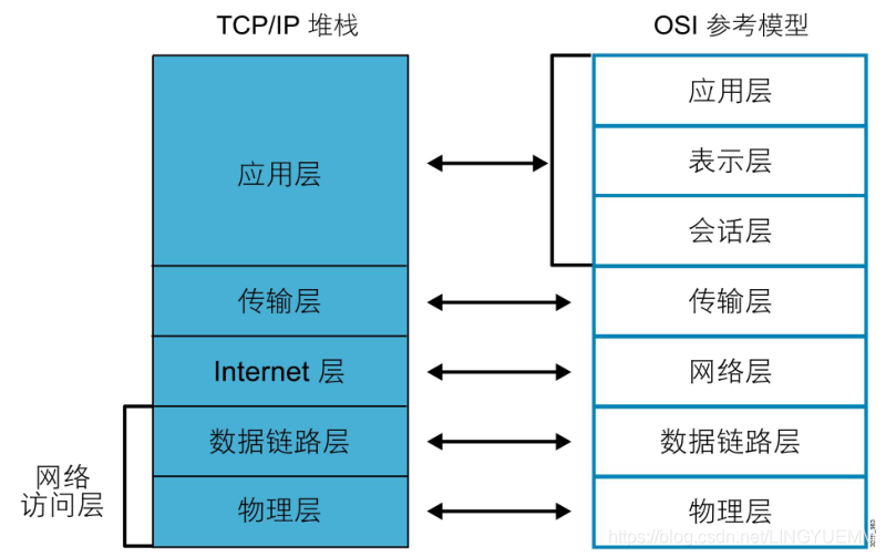 OSI参考模块上三层合拼成应用层