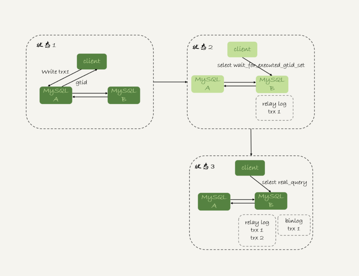 图7 wait_for_executed_gtid_set方案