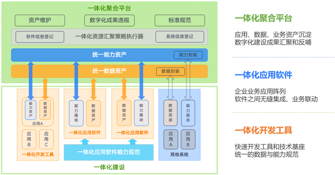 数字化转型频频失败?一体化模式提供新的思考-CSDN博客