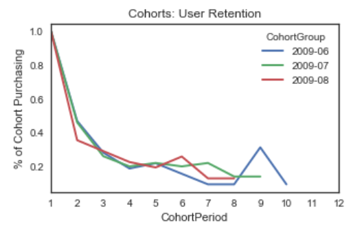 Retention
