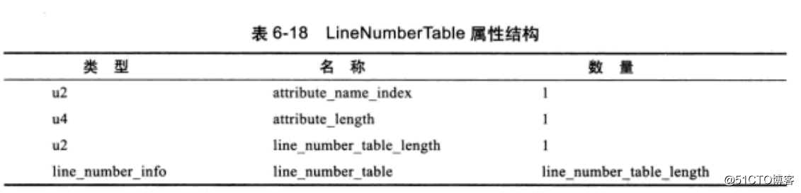 深入JAVA虚拟机之Class文件结构