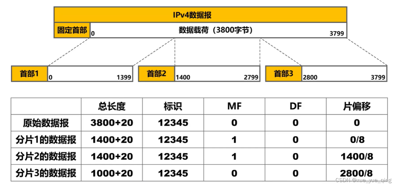 计算机网络——IP数据报分析_ip数据报分析中的载荷字段是怎么看-CSDN博客