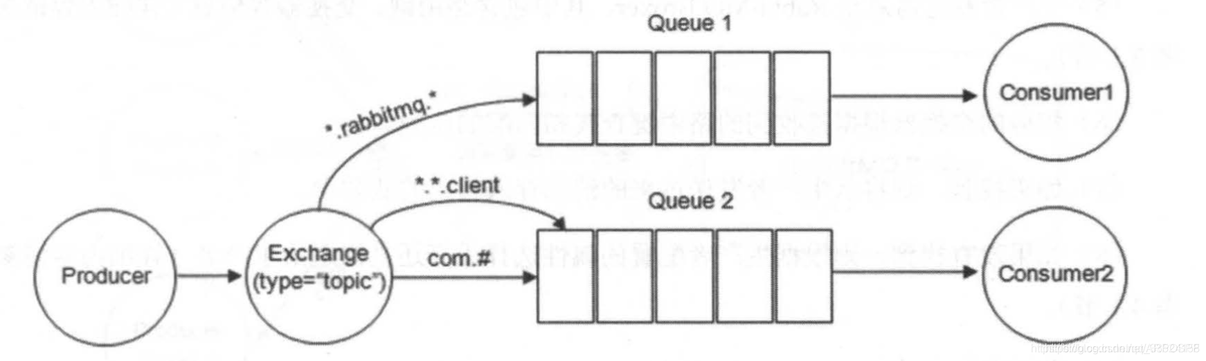 图2-8 topic类型的交换器