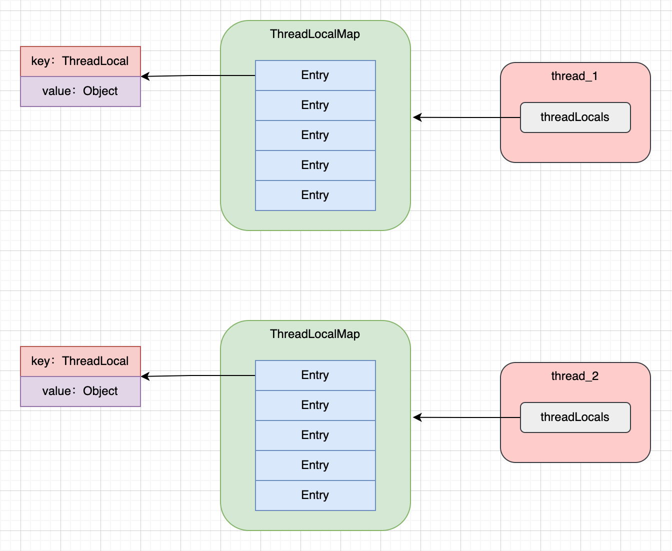 Thread-threadLocals