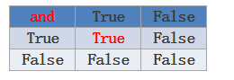 and True FalseTrue True FalseFalse False False