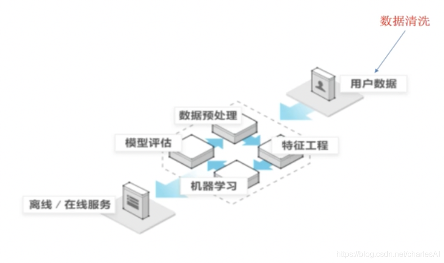 ML process