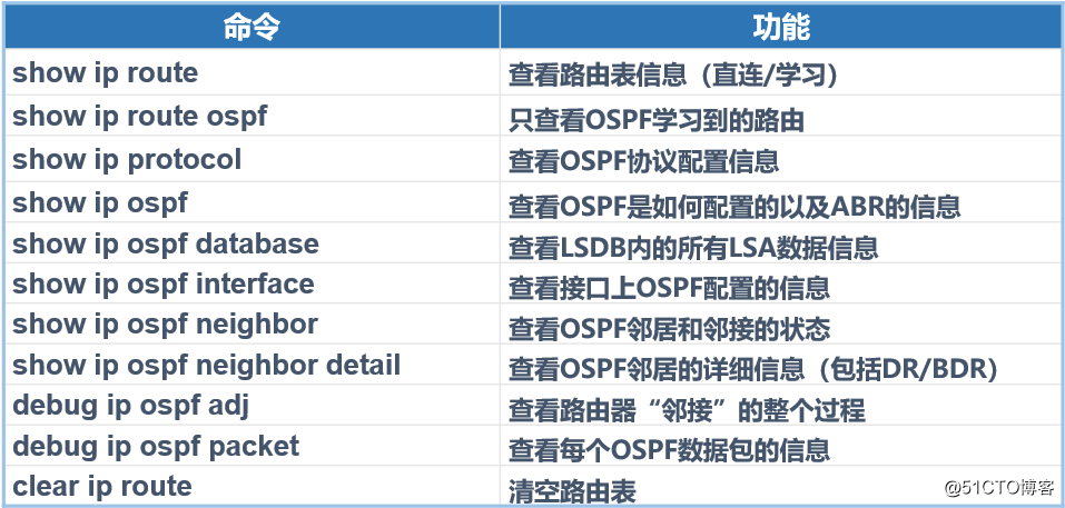 OSPF路由协议的多区域原理及配置