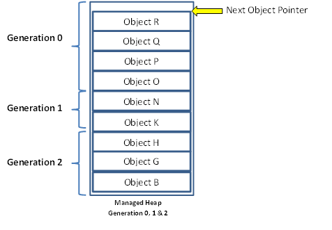 Managed Heap - Generation 2