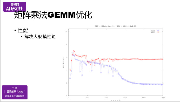 OpenBLAS项目与矩阵乘法优化 | AI 研习社