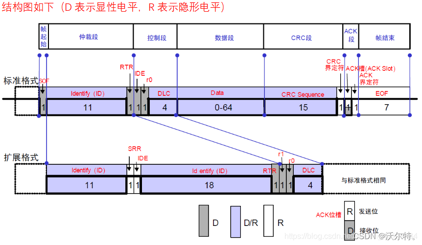 数据帧结构图