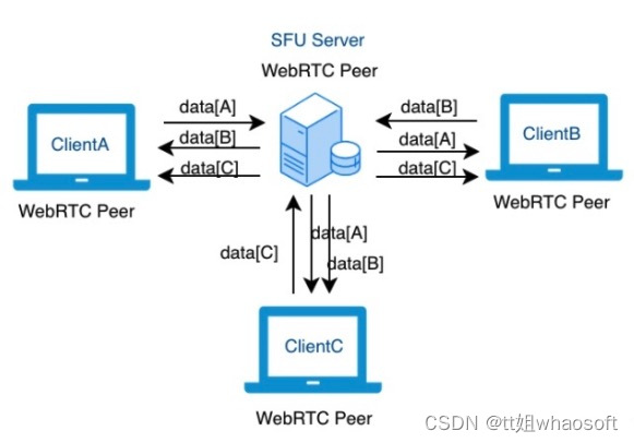 Swfrs Rtc WebRTC多方通信架构解析-CSDN博客