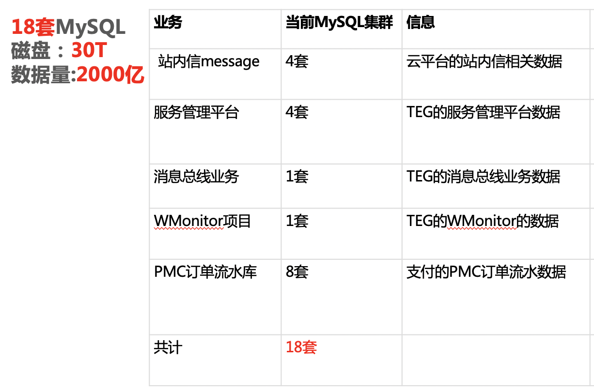 后续计划使用 TiDB 的业务