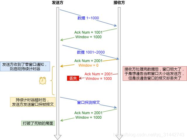 图解 TCP 重传、滑动窗口、流量控制、拥塞控制