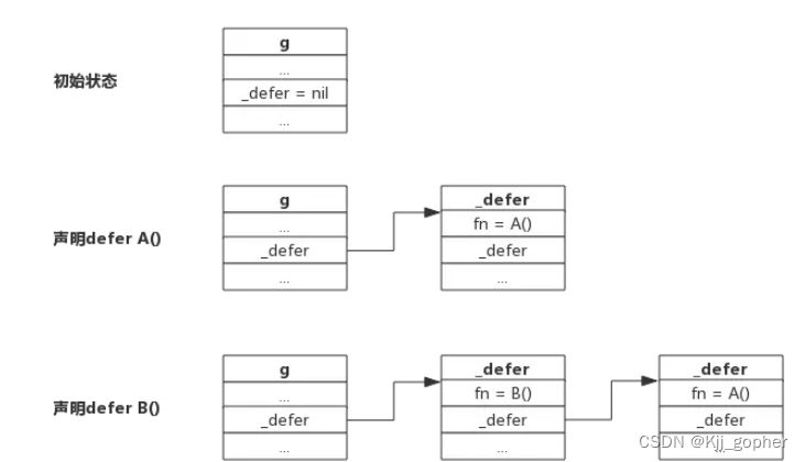 defer链表结构