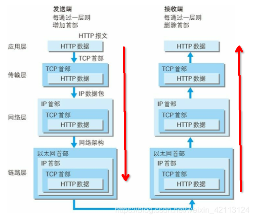 TCP/IP通信传输流