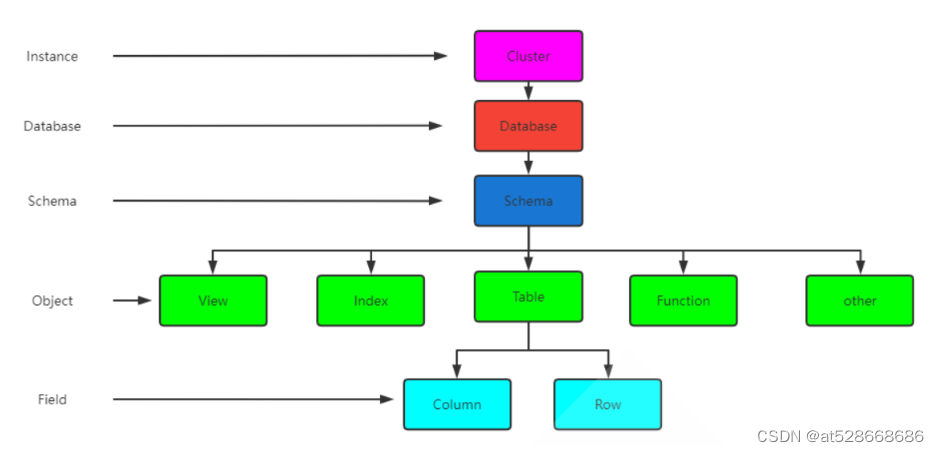 psql -h 10.0.0.70 -d hellodb -u wang -p5432 passwo