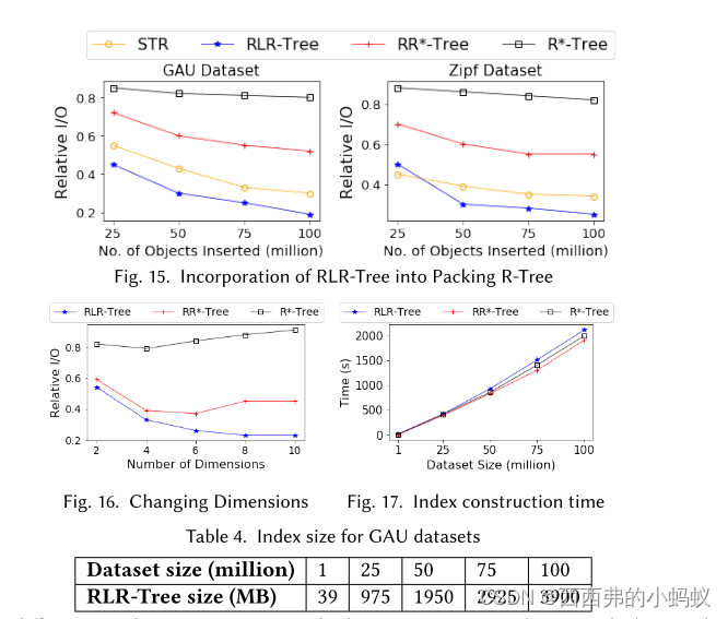 The RLR-Tree: A Reinforcement Learning Based R-Tree for Spatial Data-CSDN博客