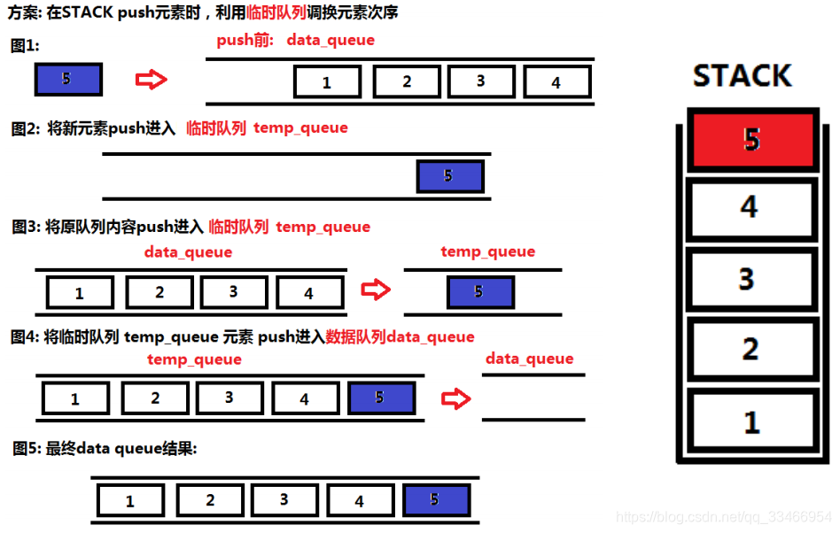 implement stack using queues | leetcode 225 | complete... 使用队列实现栈(LeetCode 225. Implement Stack using Queues)-CSDN博客