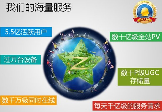 QQ 空间技术架构之深刻揭秘