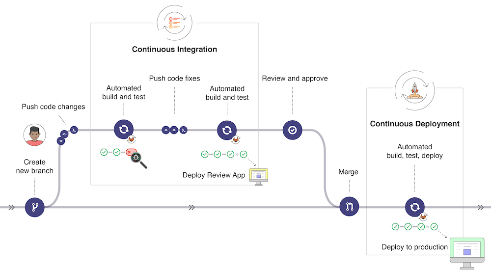 https://docs.gitlab.com/ee/ci/introduction/img/gitlab_workflow_example_11_9.png