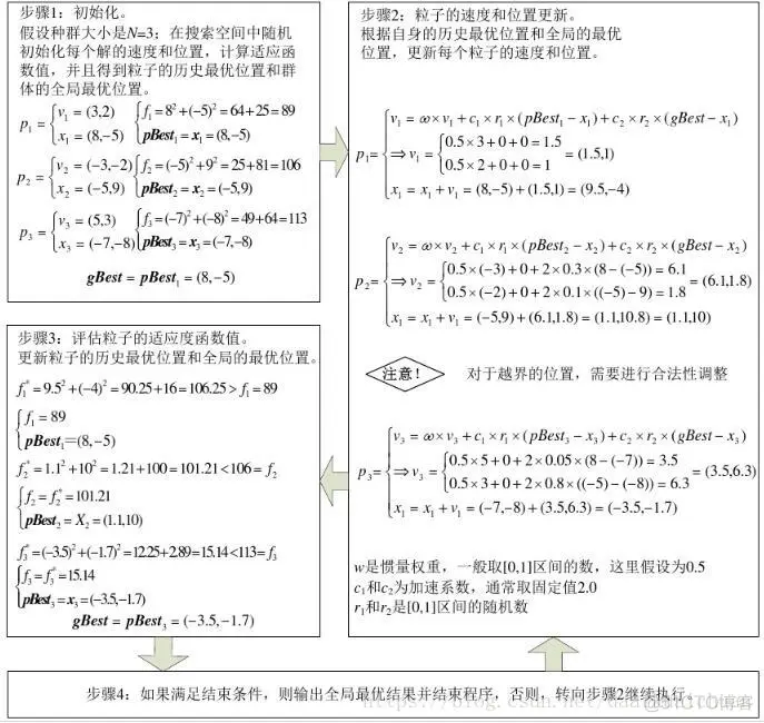 【优化求解】混沌粒子群matlab源码_优化求解_06