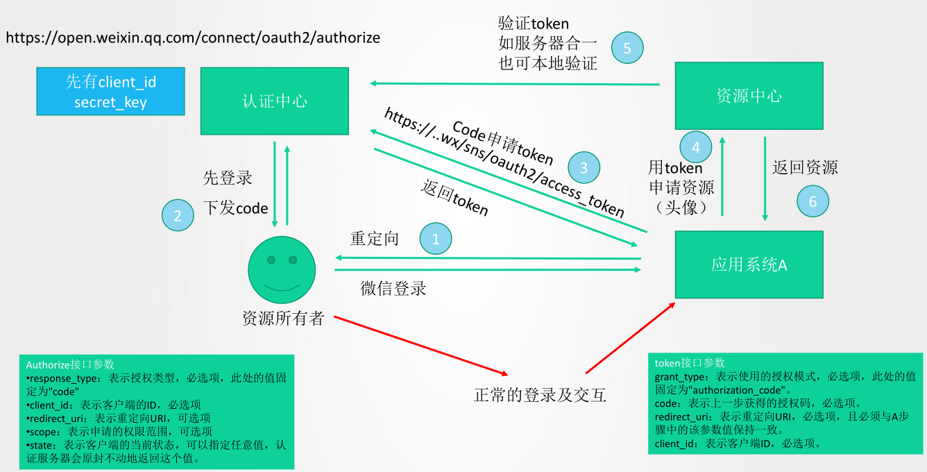OAuth2 四种授权使用场景，图文结合不能再清晰了