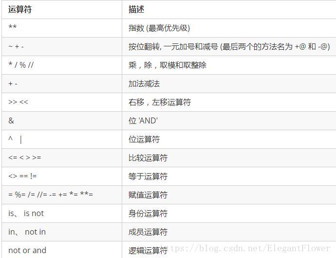 运算符优先级