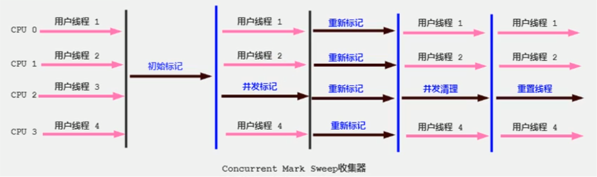 CMS GC工作示意图