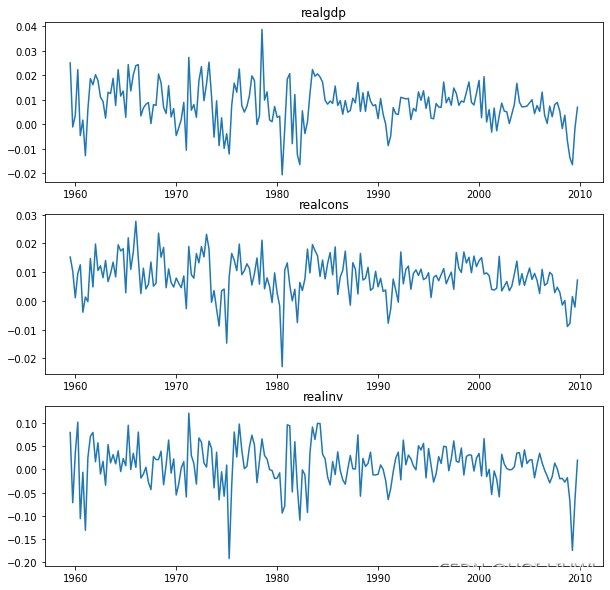 statsmodels 笔记：VAR_statsmodels var-CSDN博客