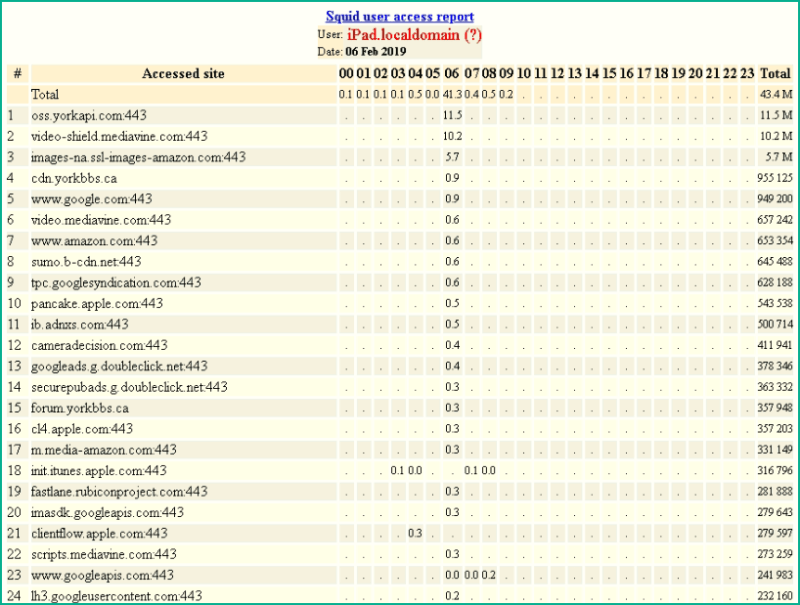 Squid-User-Access-Report-3.png?resize=800%2C605&ssl=1