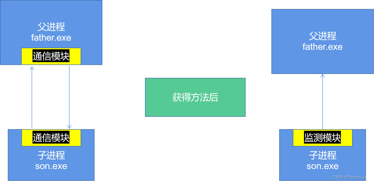 OpenProcess | Process32First | GetExitCodeProcess - WINDOWS API 第二弹 非通信 ...