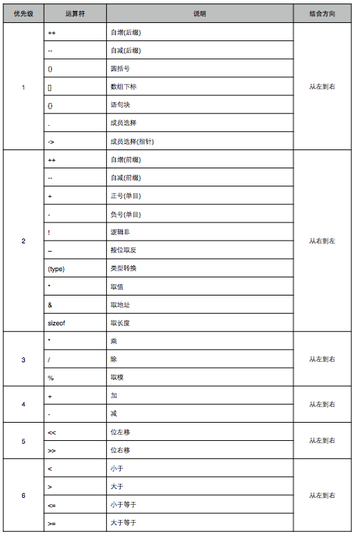 运算符的优先级