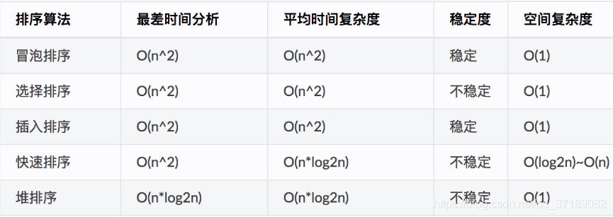 排序算法--时间空间复杂度和稳定性_log2n乘以log2n-CSDN博客