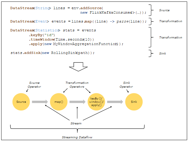 flink-streaming-dataflow-example