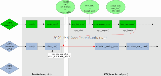 secondary cpu boot