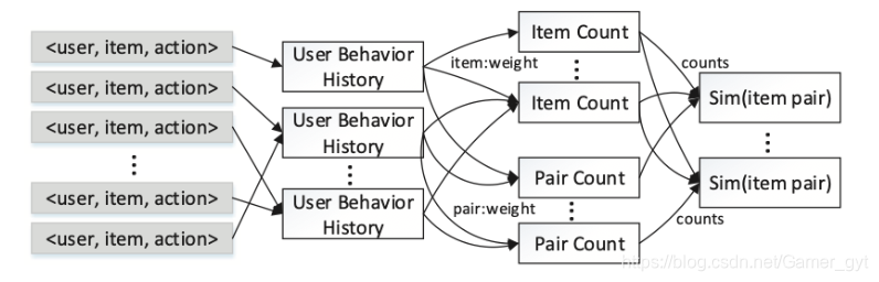 The Multi-layer Item-based CF