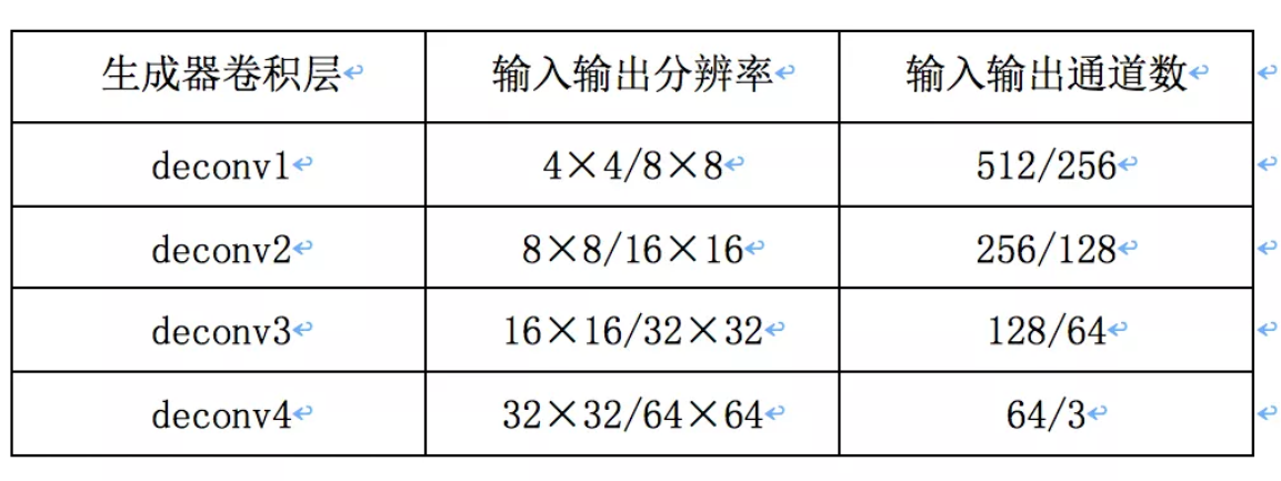 DCGAN网络配置-1