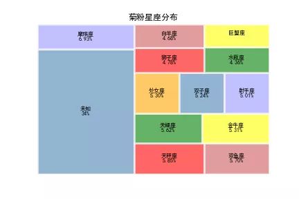 菊粉星座分布 640?wx_fmt=jpeg
