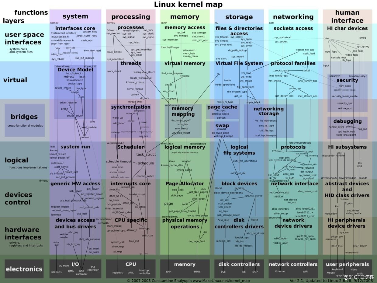 Linux kernel map