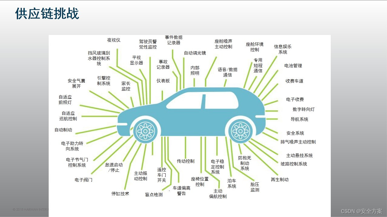 精品ppt-2023年无人驾驶汽车车联网网络安全方案