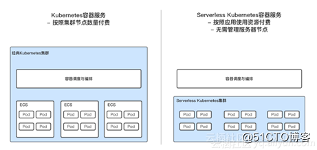 全球公测，阿里云Serverless Kubernetes 更快、更强、更省心
