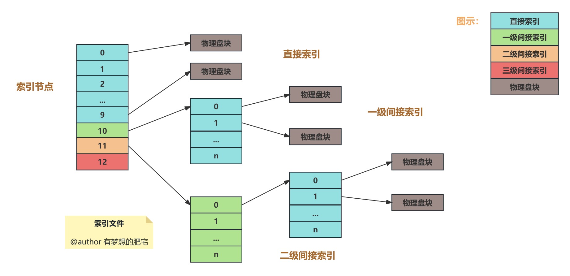 高级系统架构师学习(七)计算机基础和计算机网络_数据_06