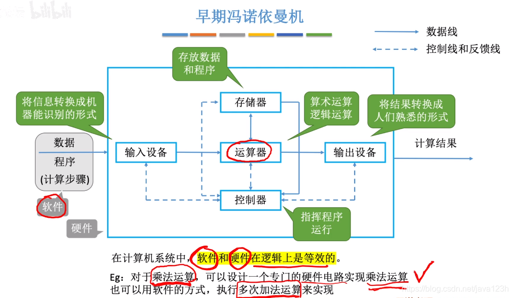 冯诺依曼早期
