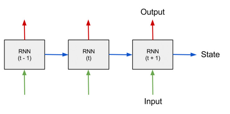 教你从零开始在 TensorFlow 上搭建 RNN（完整代码）！