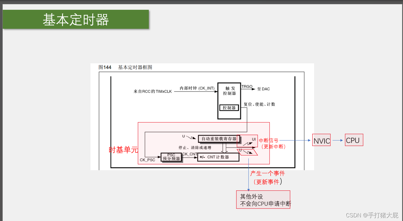 STM32——定时器插图5 在这里插入图片描述