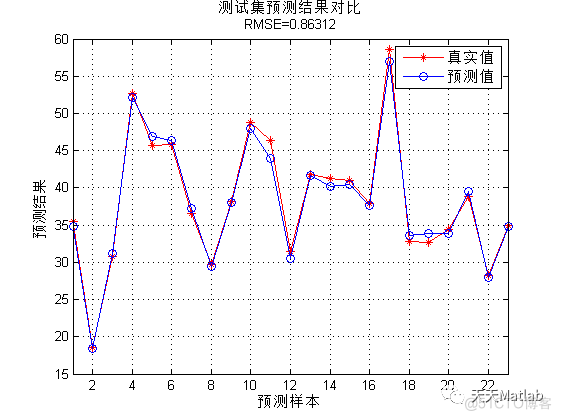 基于五折交叉验证的支持向量机SVR回归预测研究(Matlab代码实现)_核函数