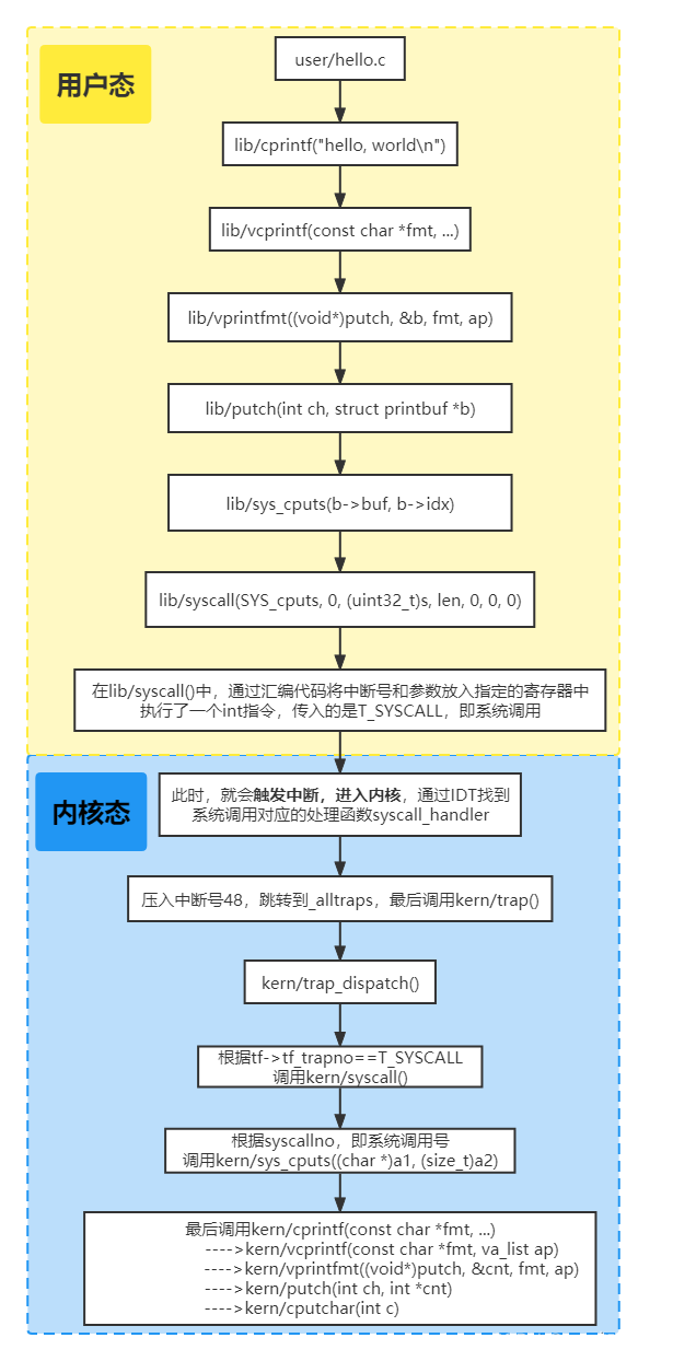 系统调用过程