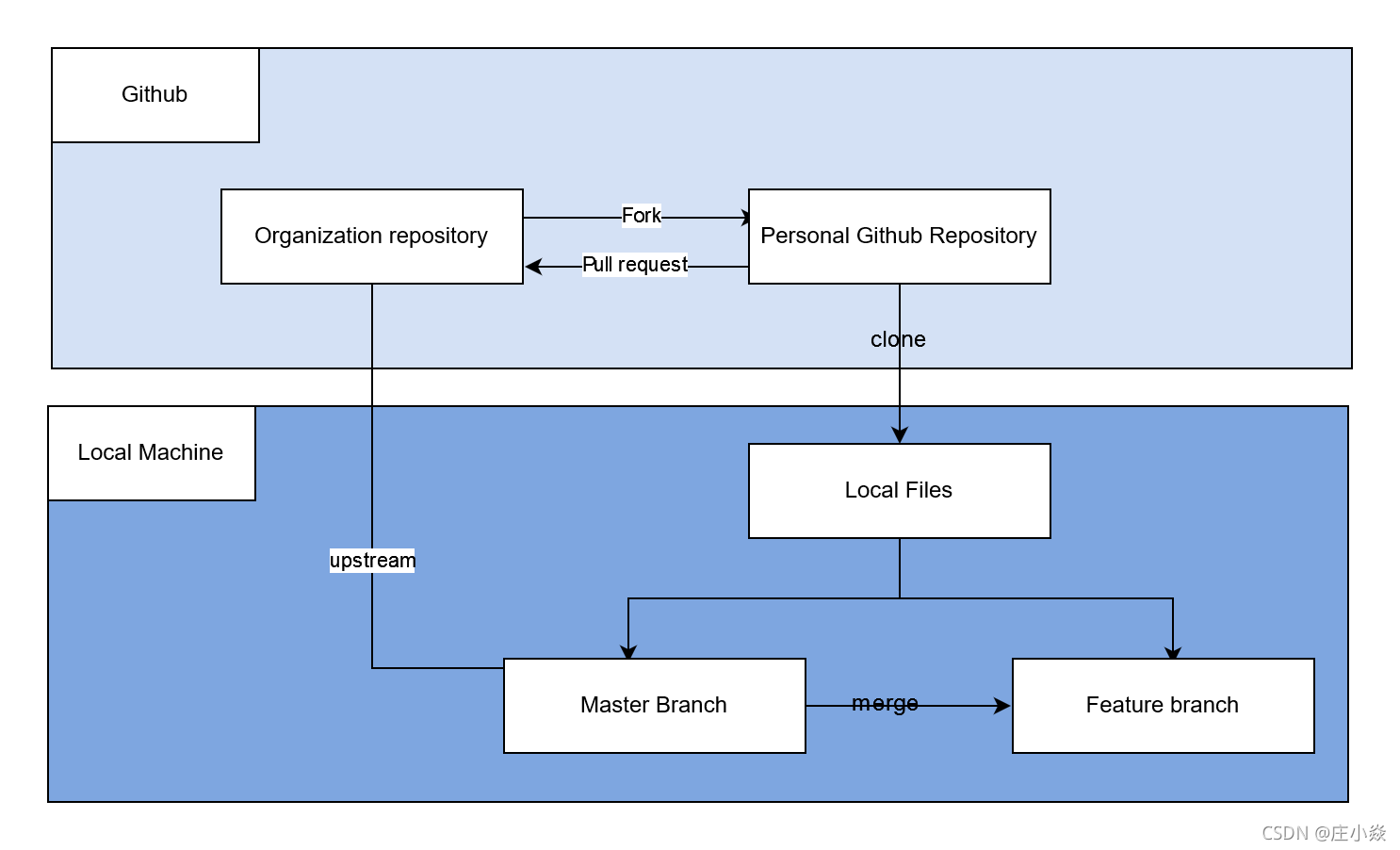 Git——git fork/git fetch 实战_fork fetch-CSDN博客