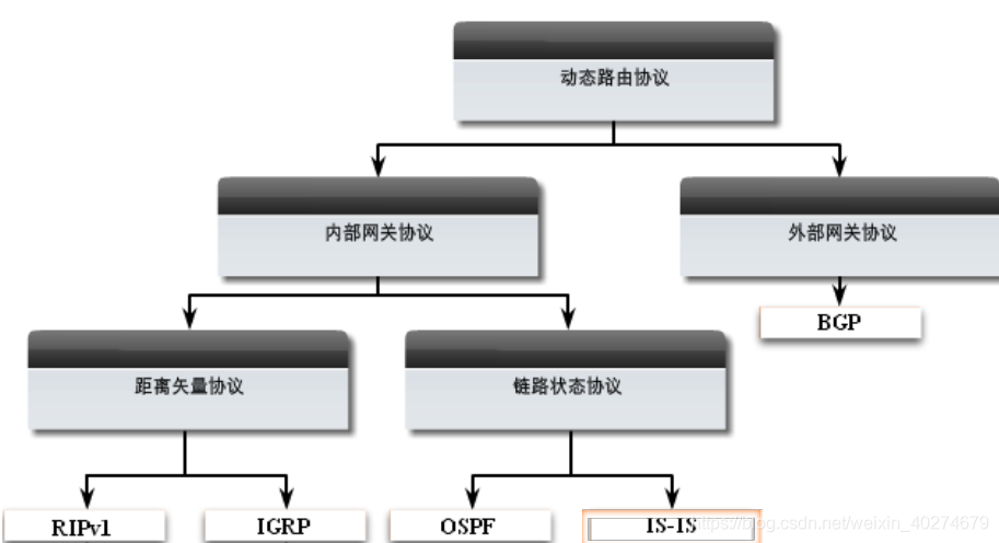 <6>基础知识——动态路由协议简介