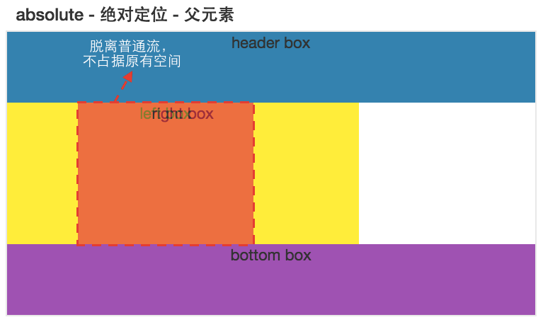 绝对定位-父元素